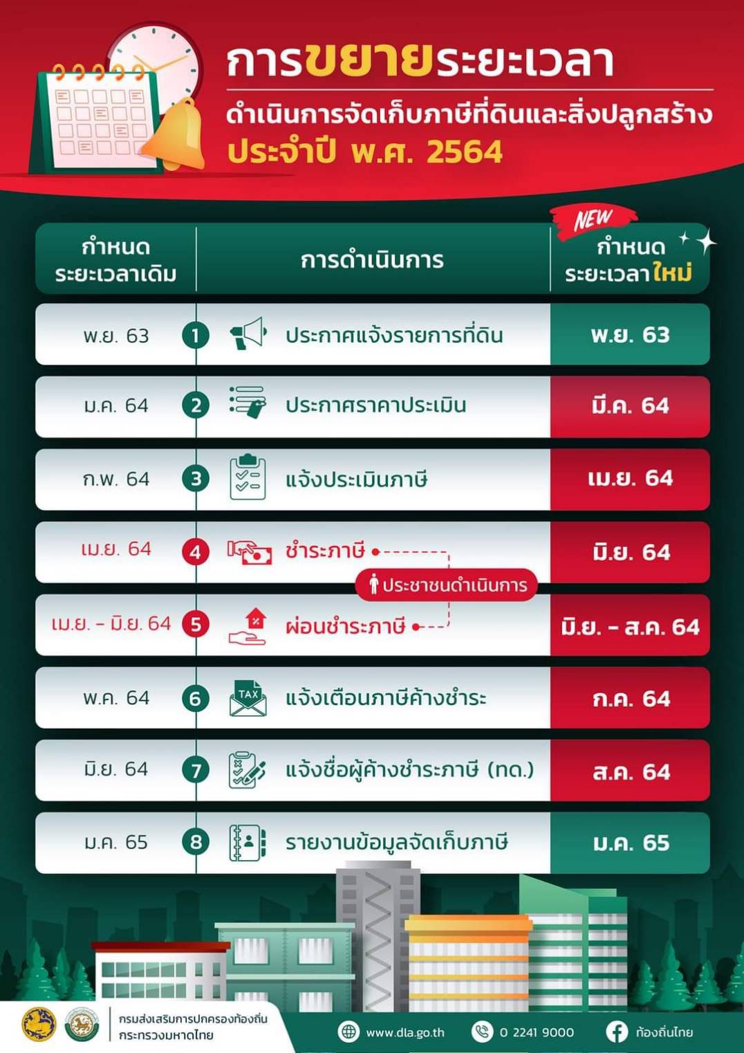 กำหนดจดเกบภาษทดน